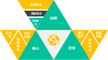 对话魔方---职业化沟通培养