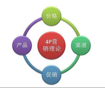 顾问式销售技巧