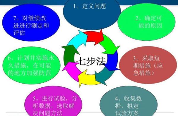 实战运用七步分析法