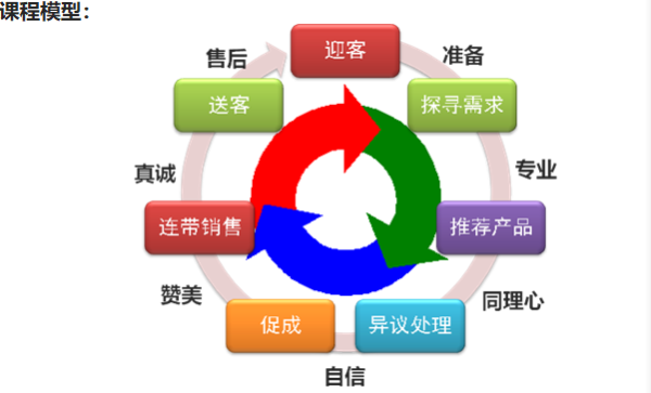 终端销售面对面