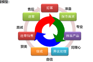   我是操盘手——标杆店长五项修炼