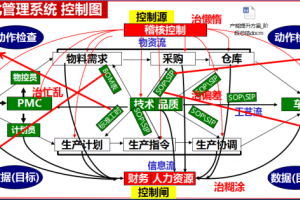 TOC限制管理—多种少量下的柔性排程与生产管理