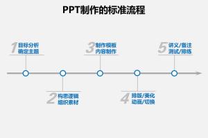 PPT制作的标准流程（PPT讲师李宝运）