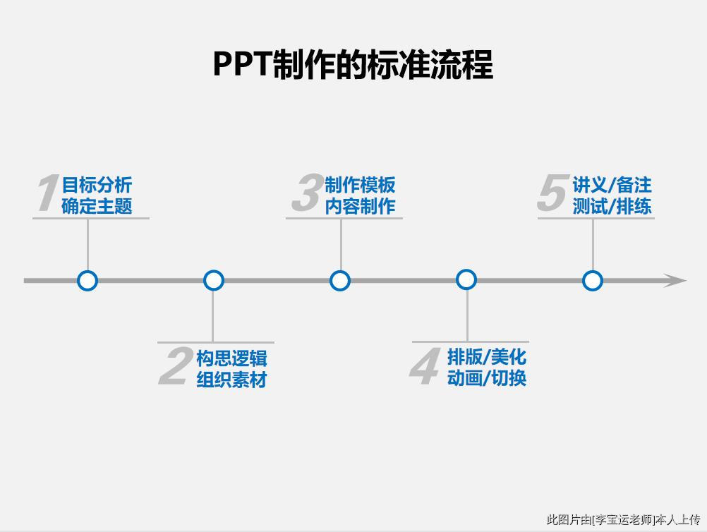PPT制作的标准流程（PPT讲师李宝运）