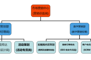 私域流量如何改变医院营销？